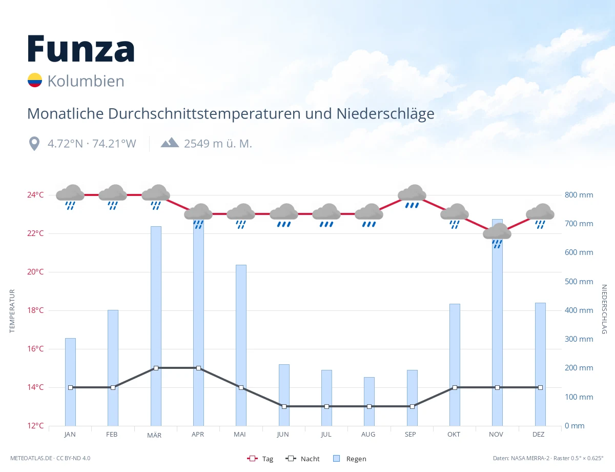 Funza - monatliche Durchschnittstemperaturen und Niederschläge