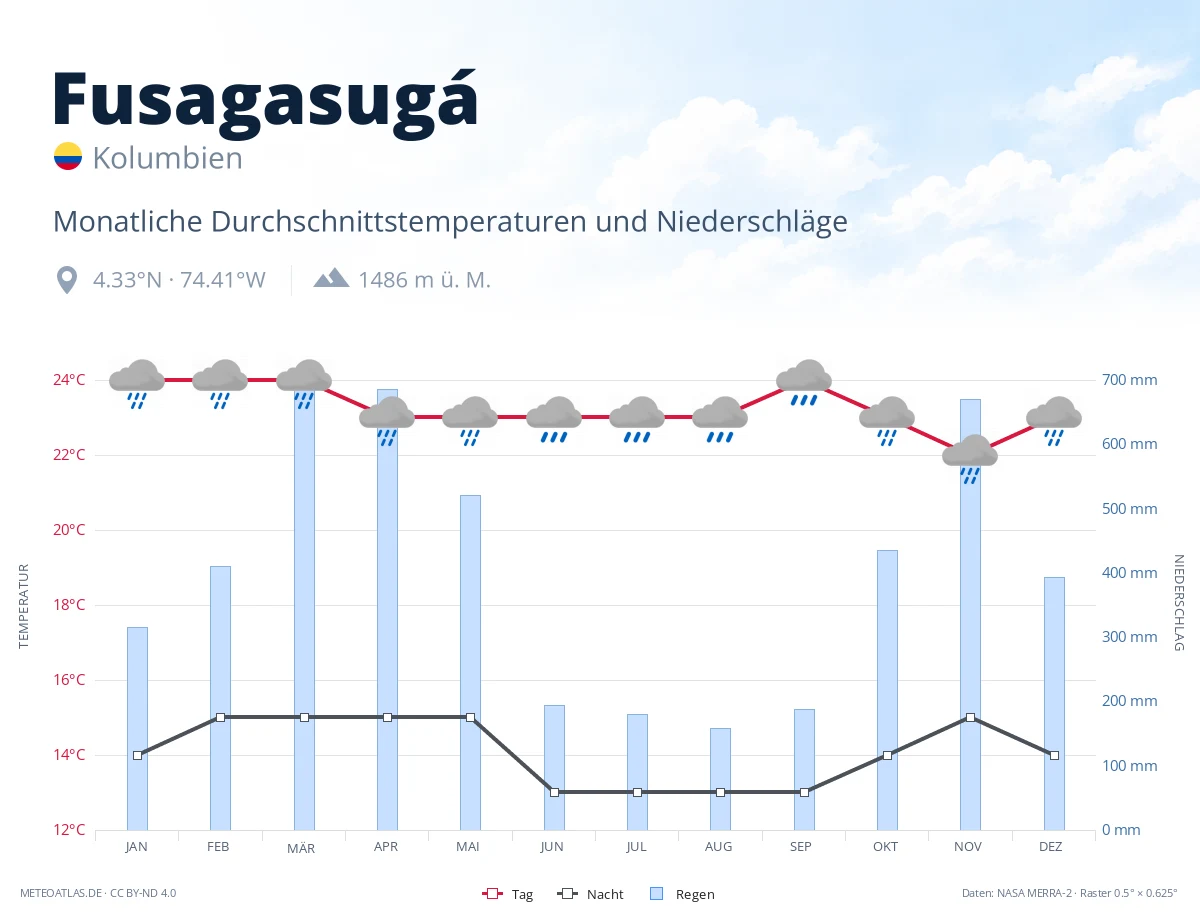Fusagasugá - monatliche Durchschnittstemperaturen und Niederschläge