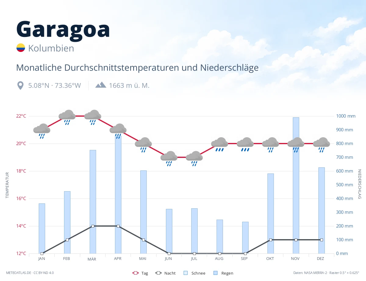 Garagoa - monatliche Durchschnittstemperaturen und Niederschläge