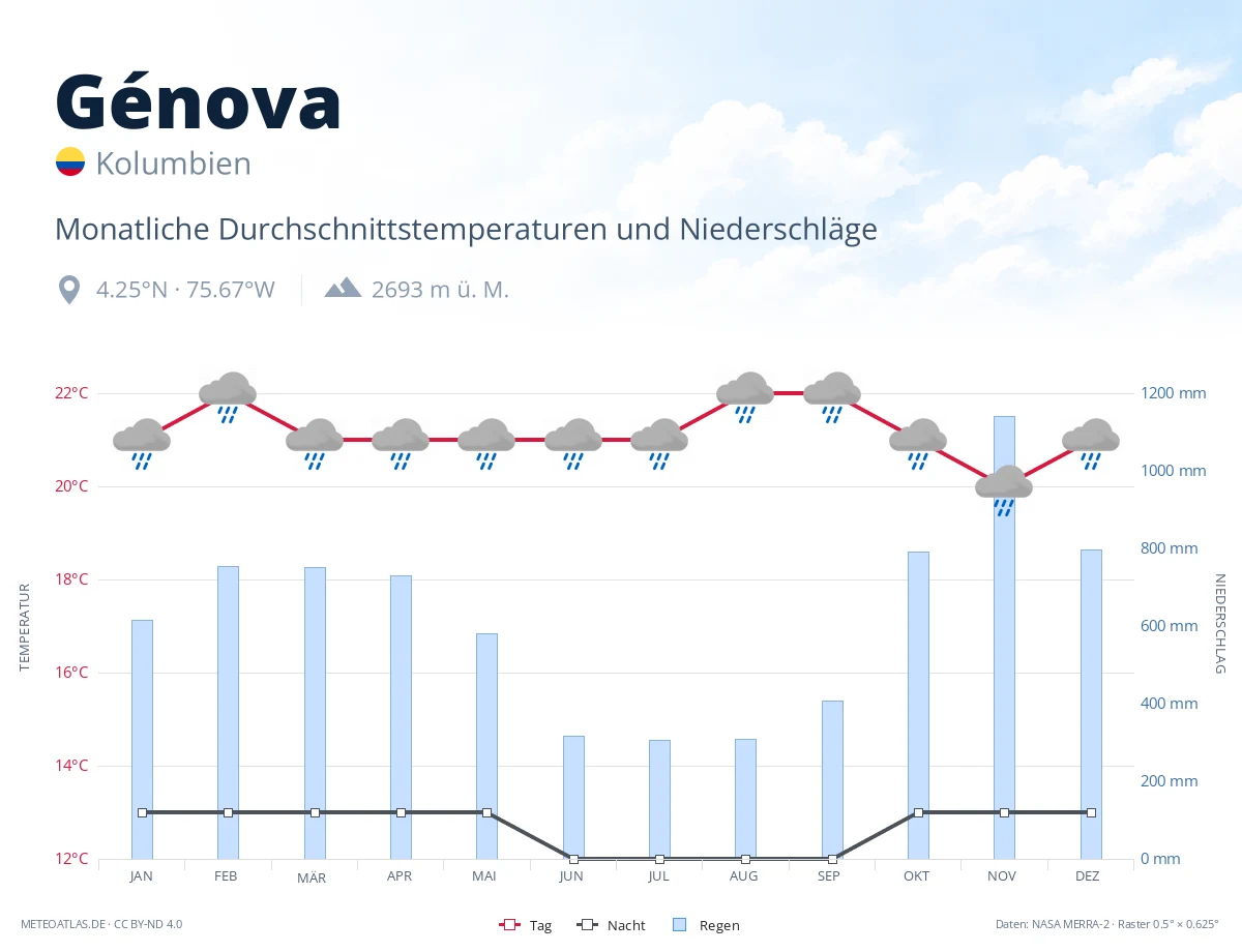 Génova - monatliche Durchschnittstemperaturen und Niederschläge