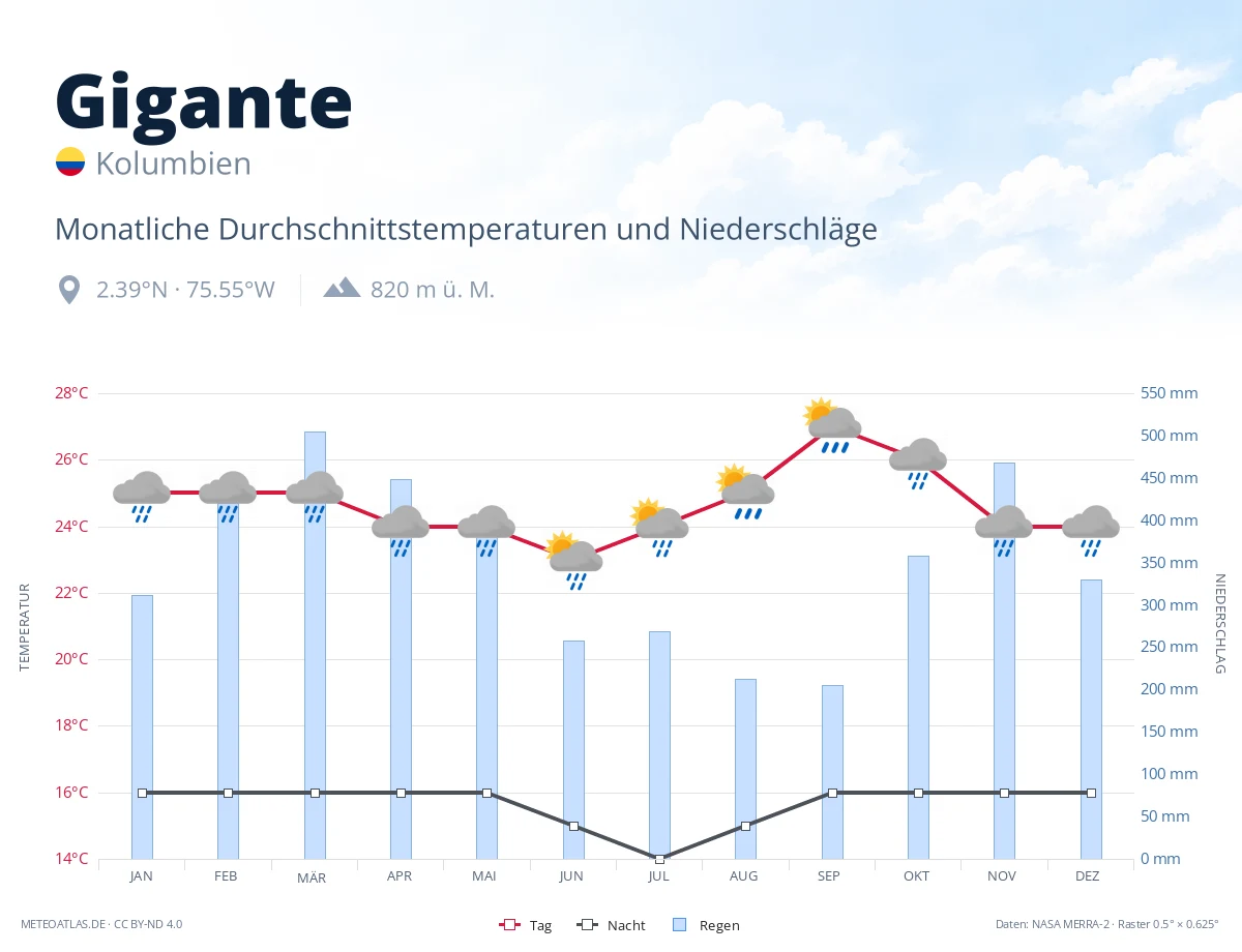 Gigante - monatliche Durchschnittstemperaturen und Niederschläge