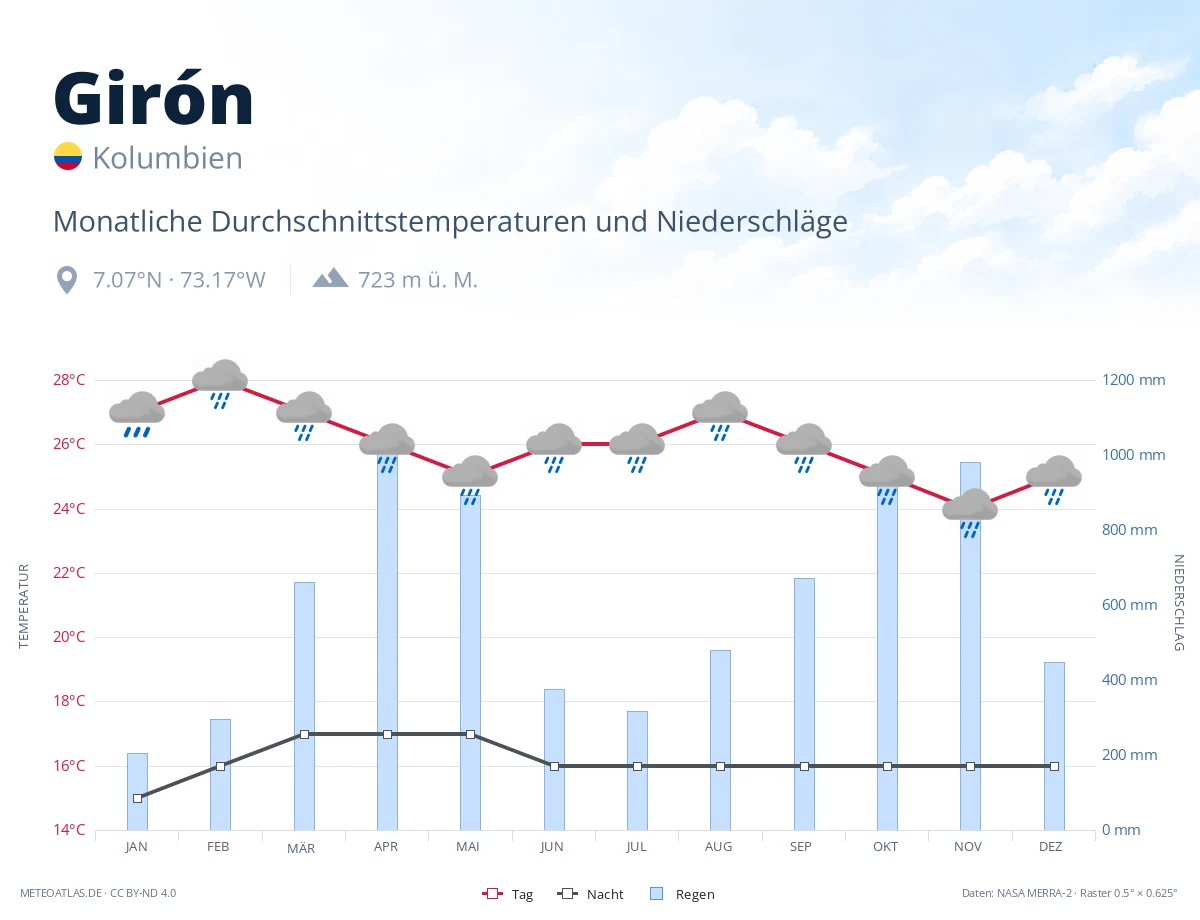 Girón - monatliche Durchschnittstemperaturen und Niederschläge