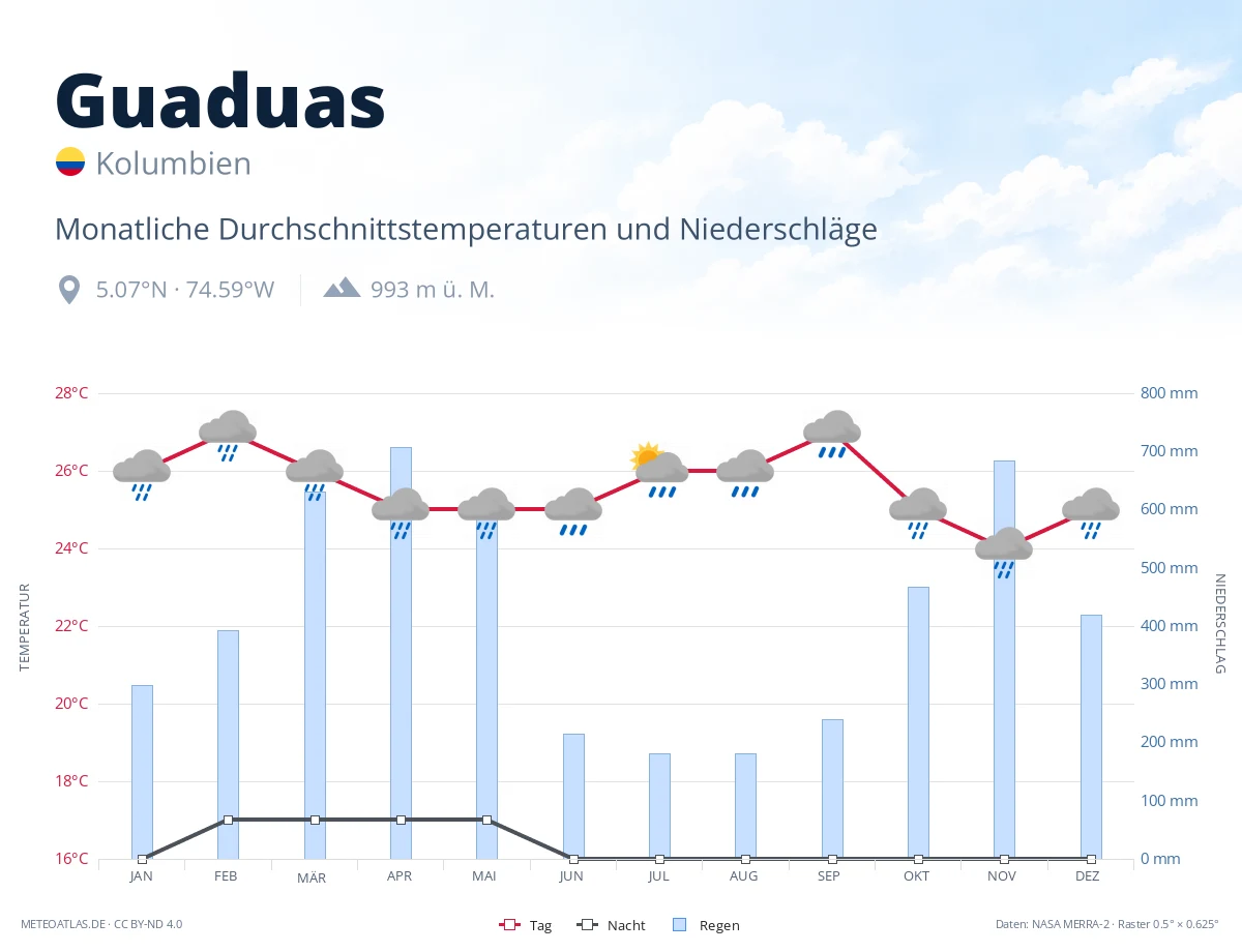 Guaduas - monatliche Durchschnittstemperaturen und Niederschläge