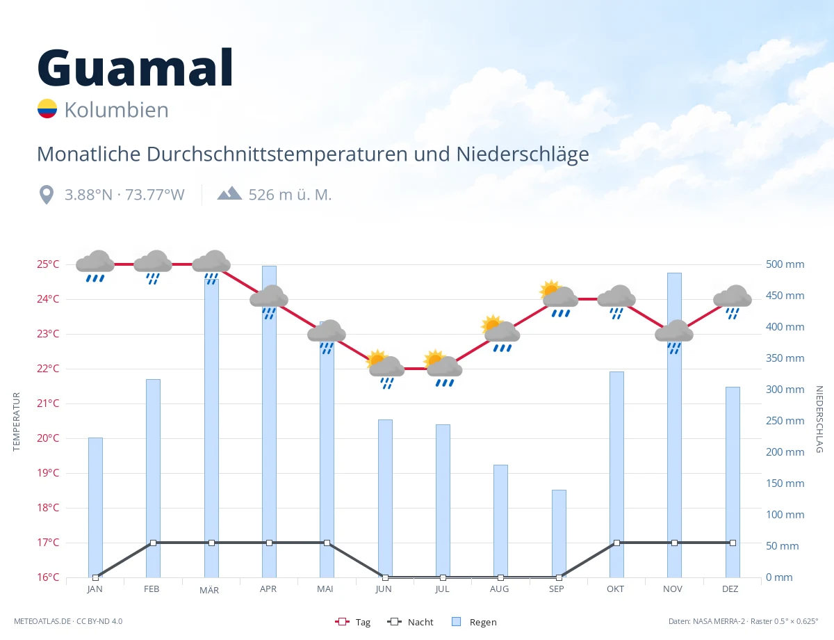 Guamal - monatliche Durchschnittstemperaturen und Niederschläge