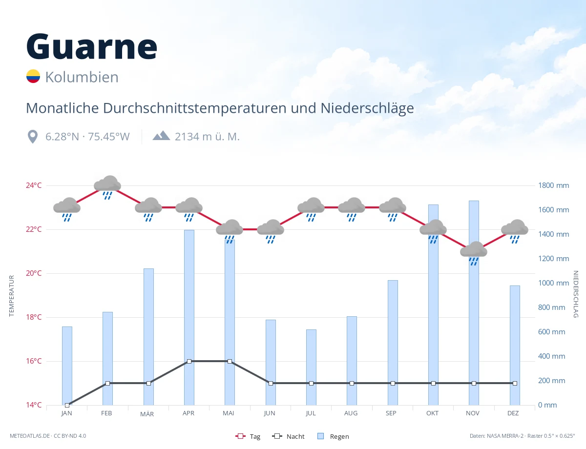 Guarne - monatliche Durchschnittstemperaturen und Niederschläge