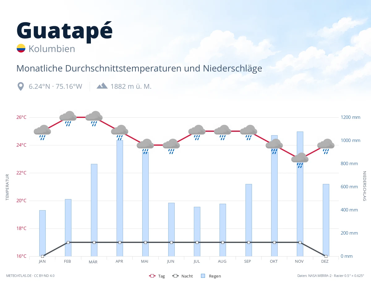 Guatapé - monatliche Durchschnittstemperaturen und Niederschläge