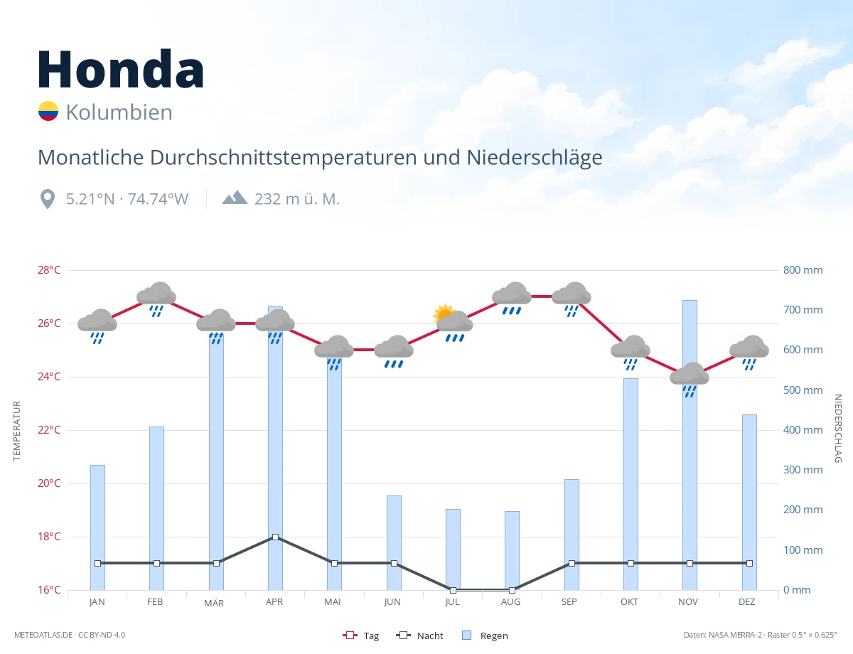 Honda - monatliche Durchschnittstemperaturen und Niederschläge