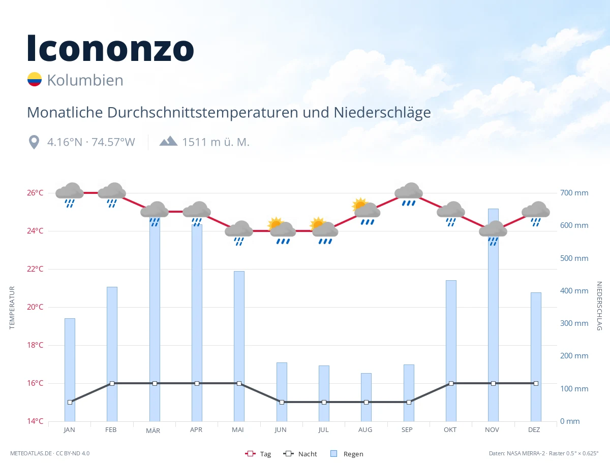 Icononzo - monatliche Durchschnittstemperaturen und Niederschläge