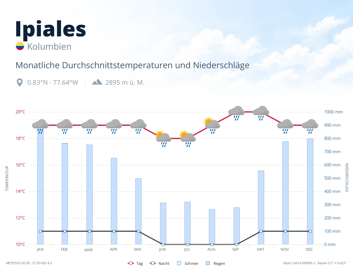 Ipiales - monatliche Durchschnittstemperaturen und Niederschläge