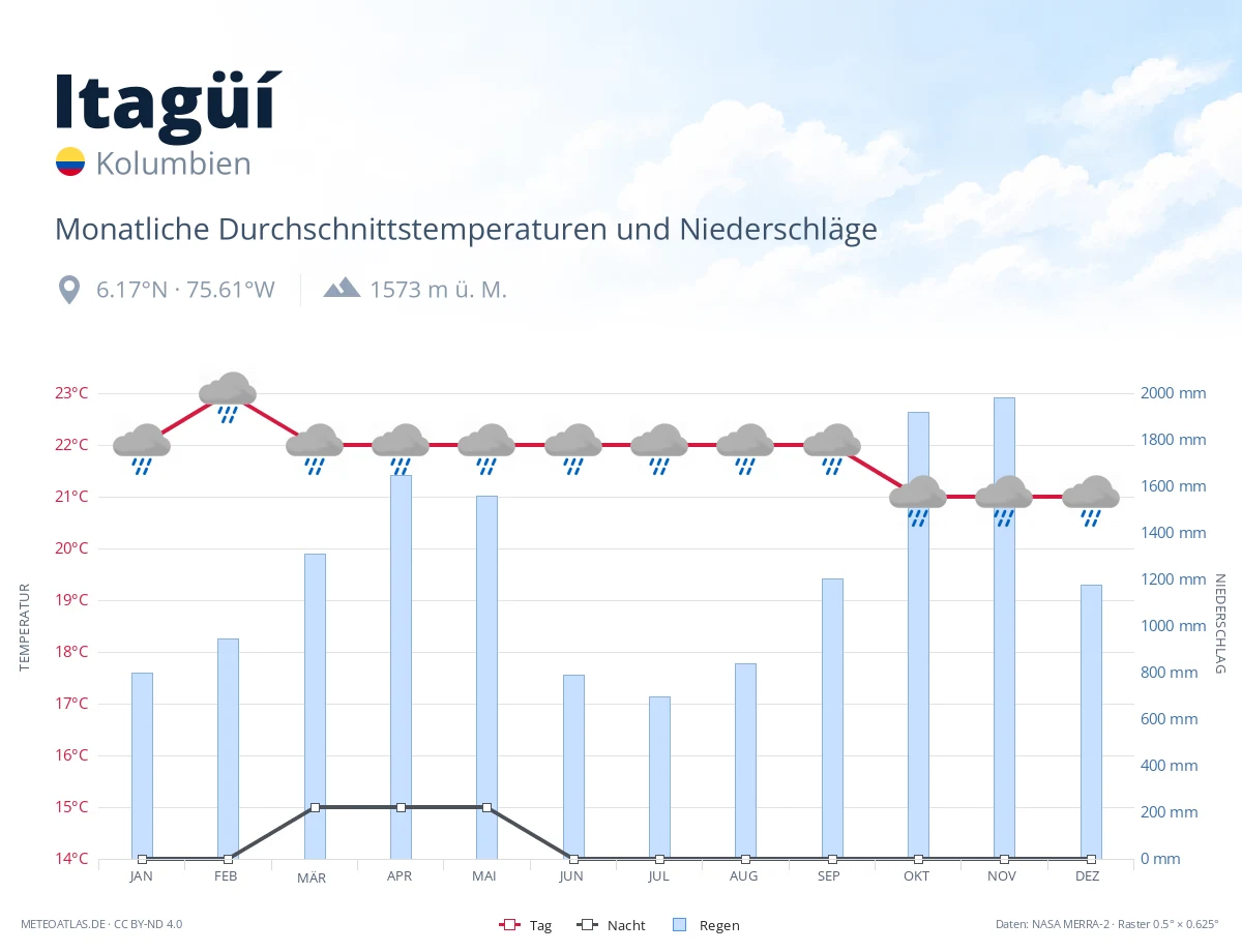 Itagüí - monatliche Durchschnittstemperaturen und Niederschläge