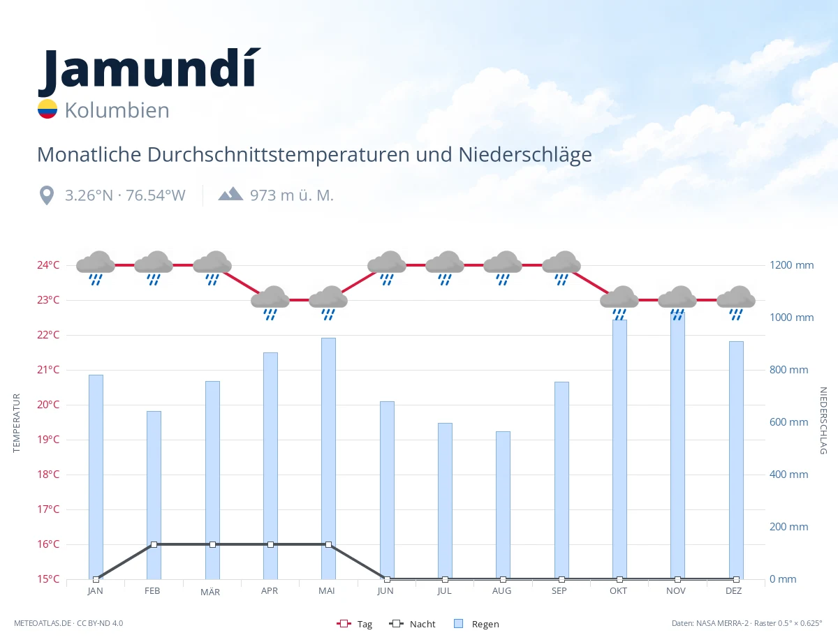 Jamundí - monatliche Durchschnittstemperaturen und Niederschläge