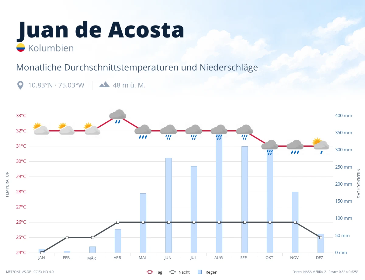 Juan de Acosta - monatliche Durchschnittstemperaturen und Niederschläge
