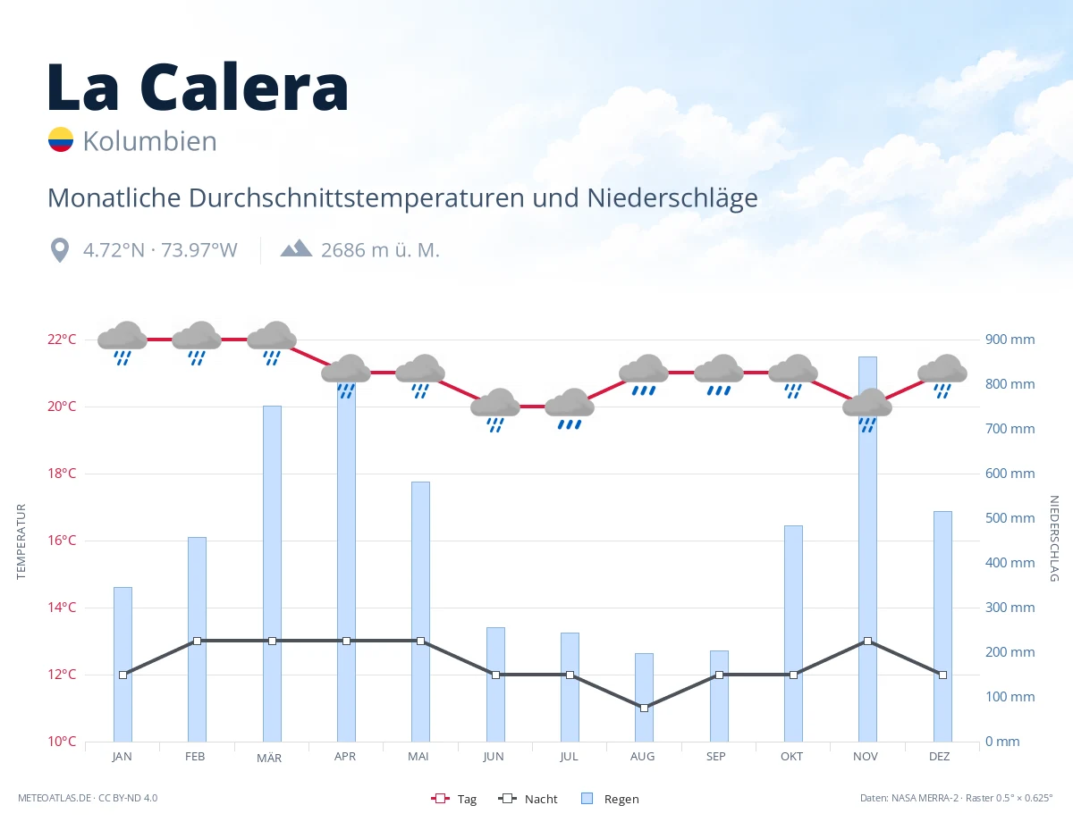 La Calera - monatliche Durchschnittstemperaturen und Niederschläge