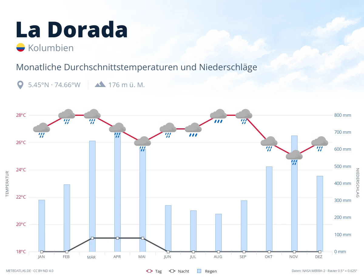 La Dorada - monatliche Durchschnittstemperaturen und Niederschläge
