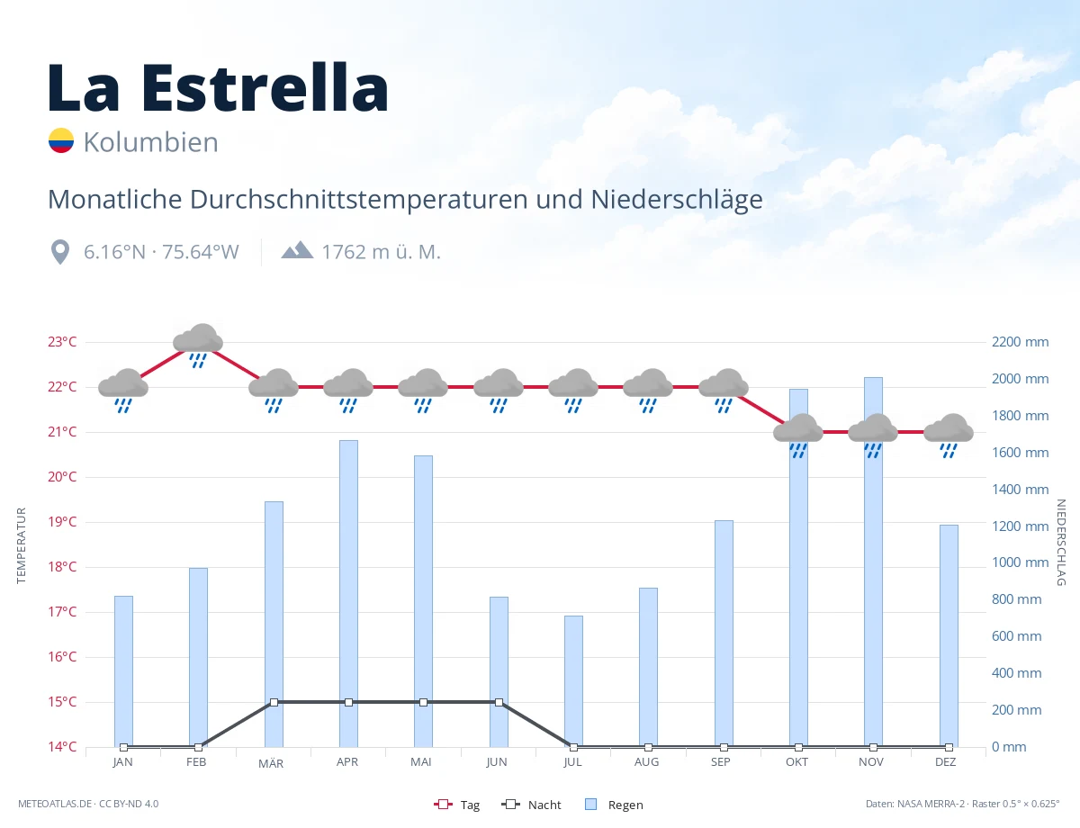La Estrella - monatliche Durchschnittstemperaturen und Niederschläge