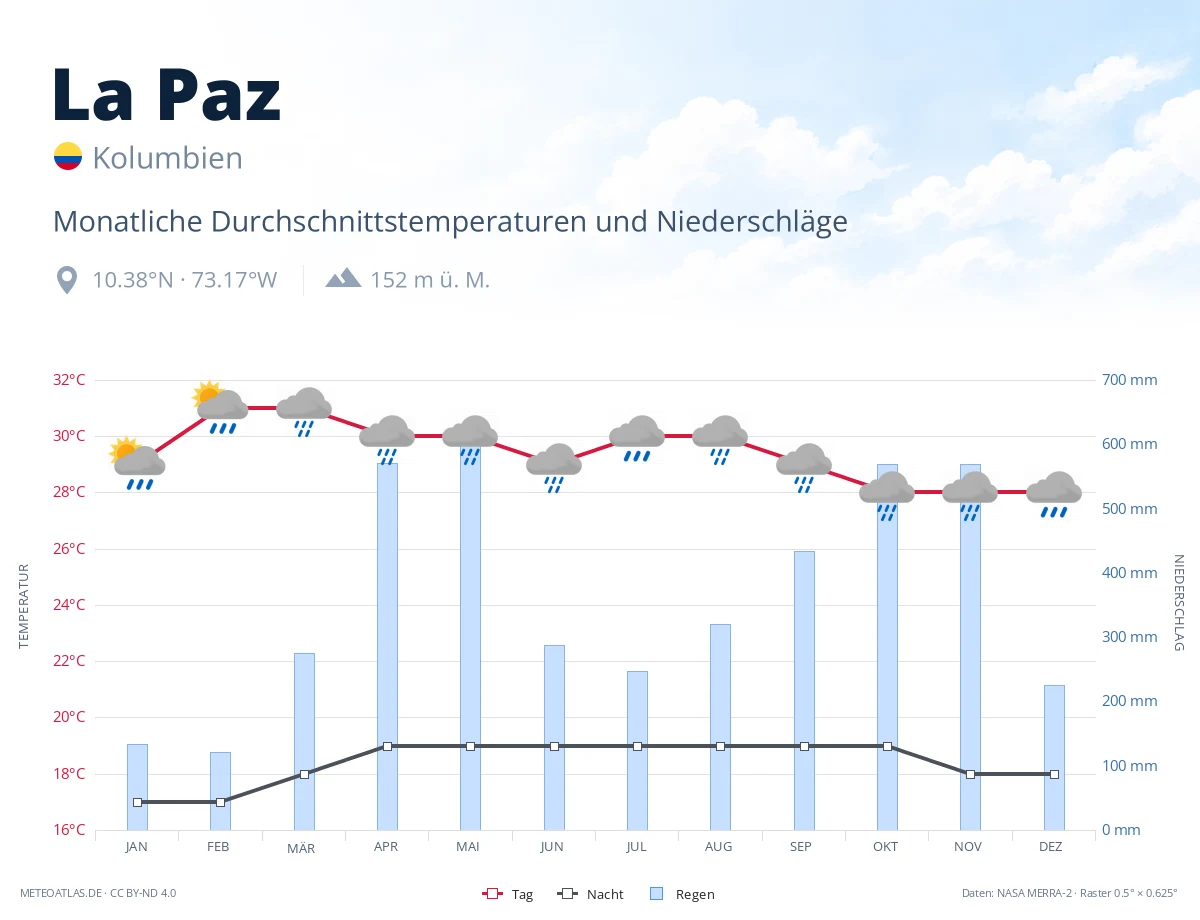 La Paz - monatliche Durchschnittstemperaturen und Niederschläge
