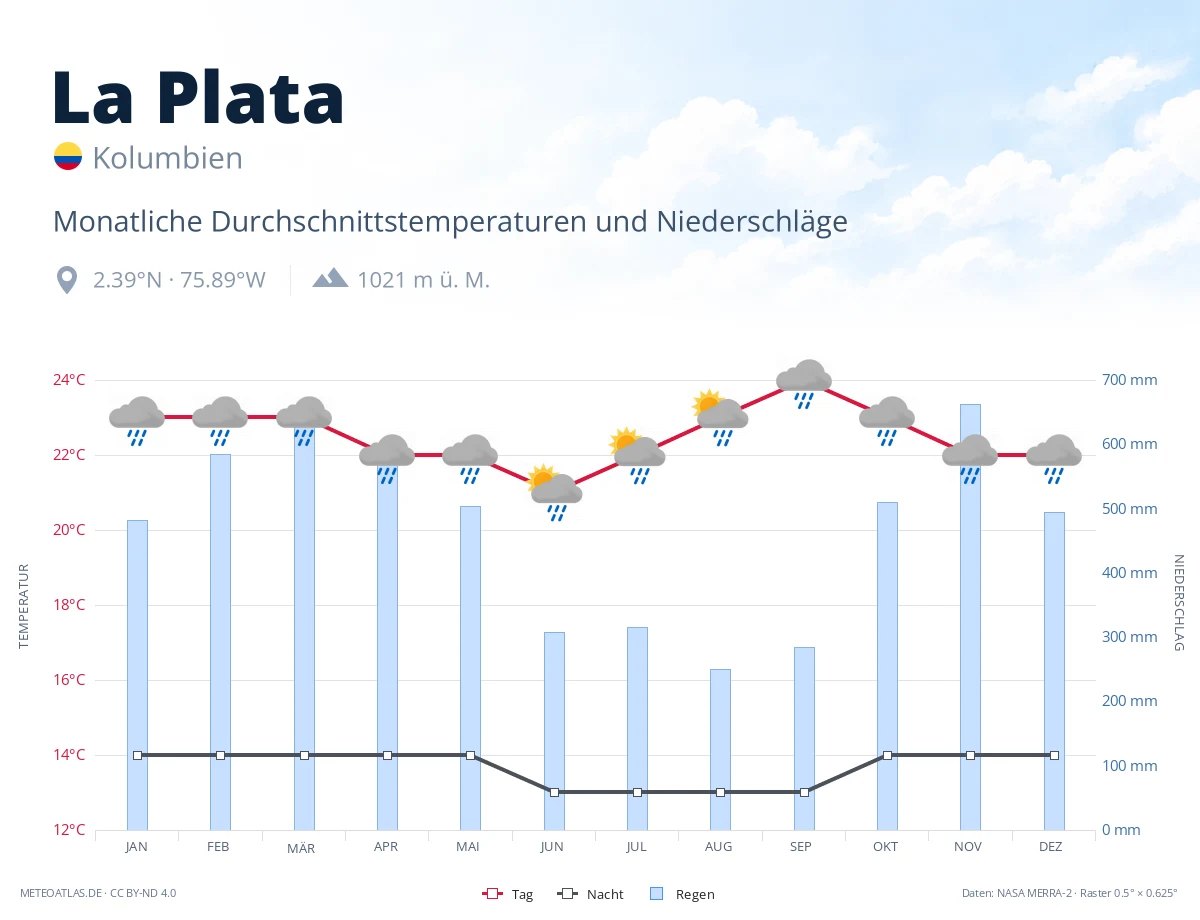 La Plata - monatliche Durchschnittstemperaturen und Niederschläge