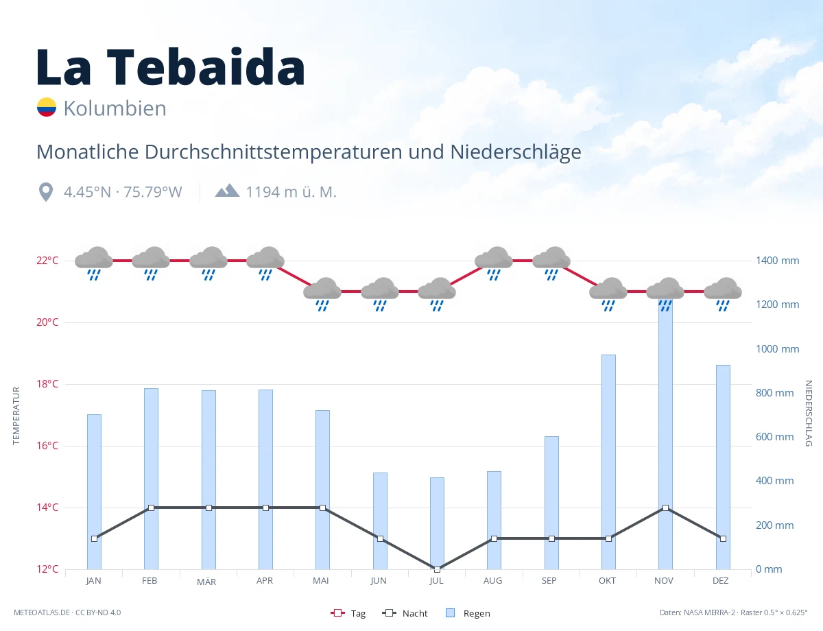 La Tebaida - monatliche Durchschnittstemperaturen und Niederschläge