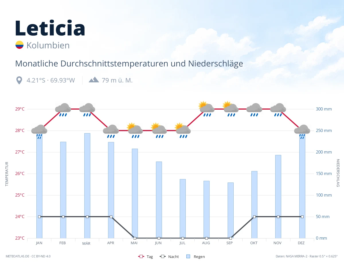 Leticia - monatliche Durchschnittstemperaturen und Niederschläge