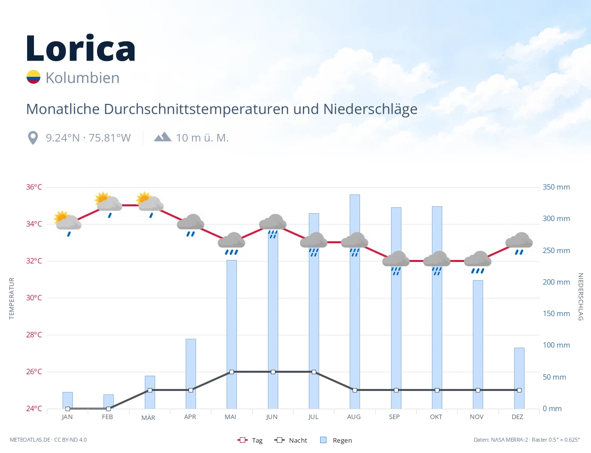 Lorica - monatliche Durchschnittstemperaturen und Niederschläge