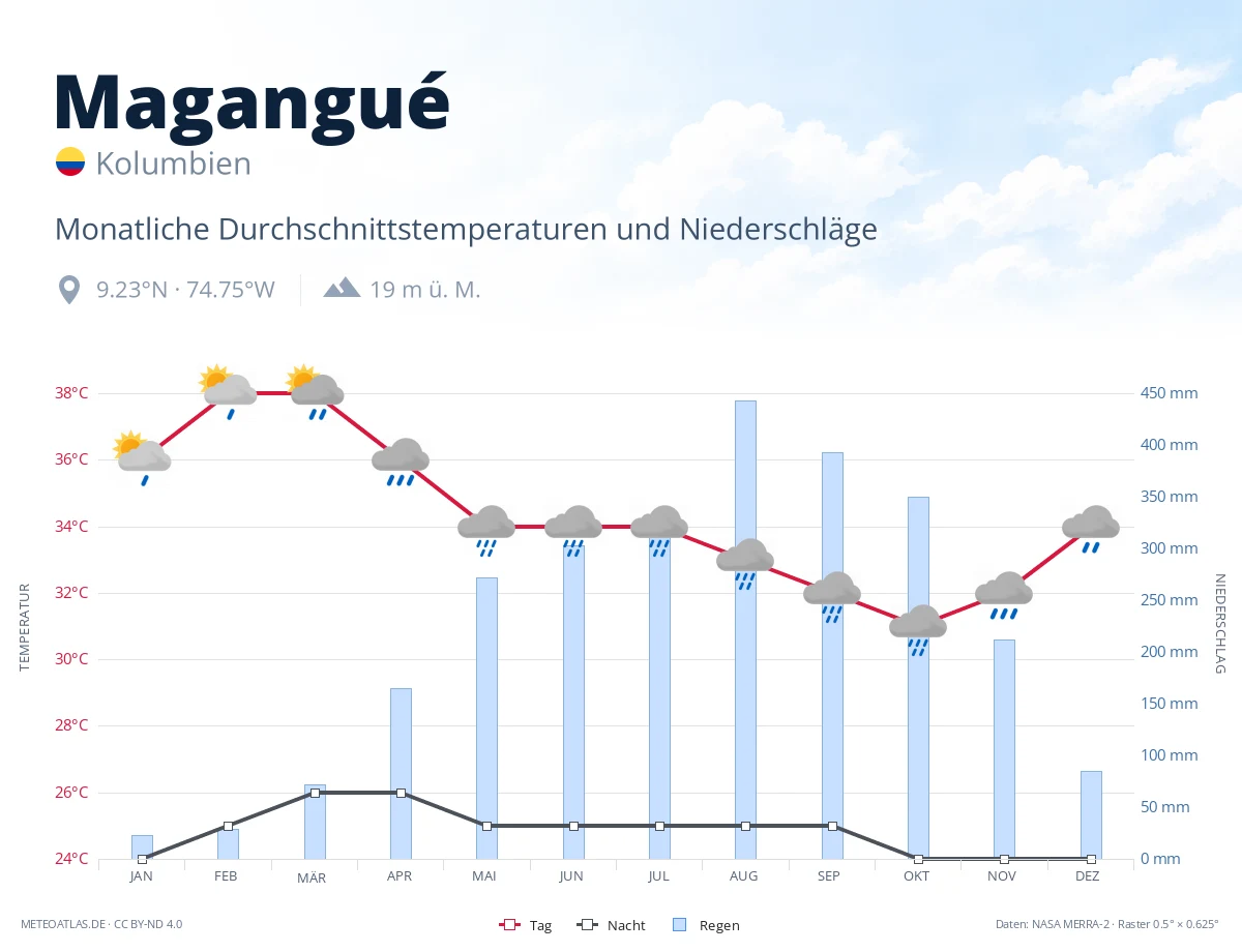 Magangué - monatliche Durchschnittstemperaturen und Niederschläge