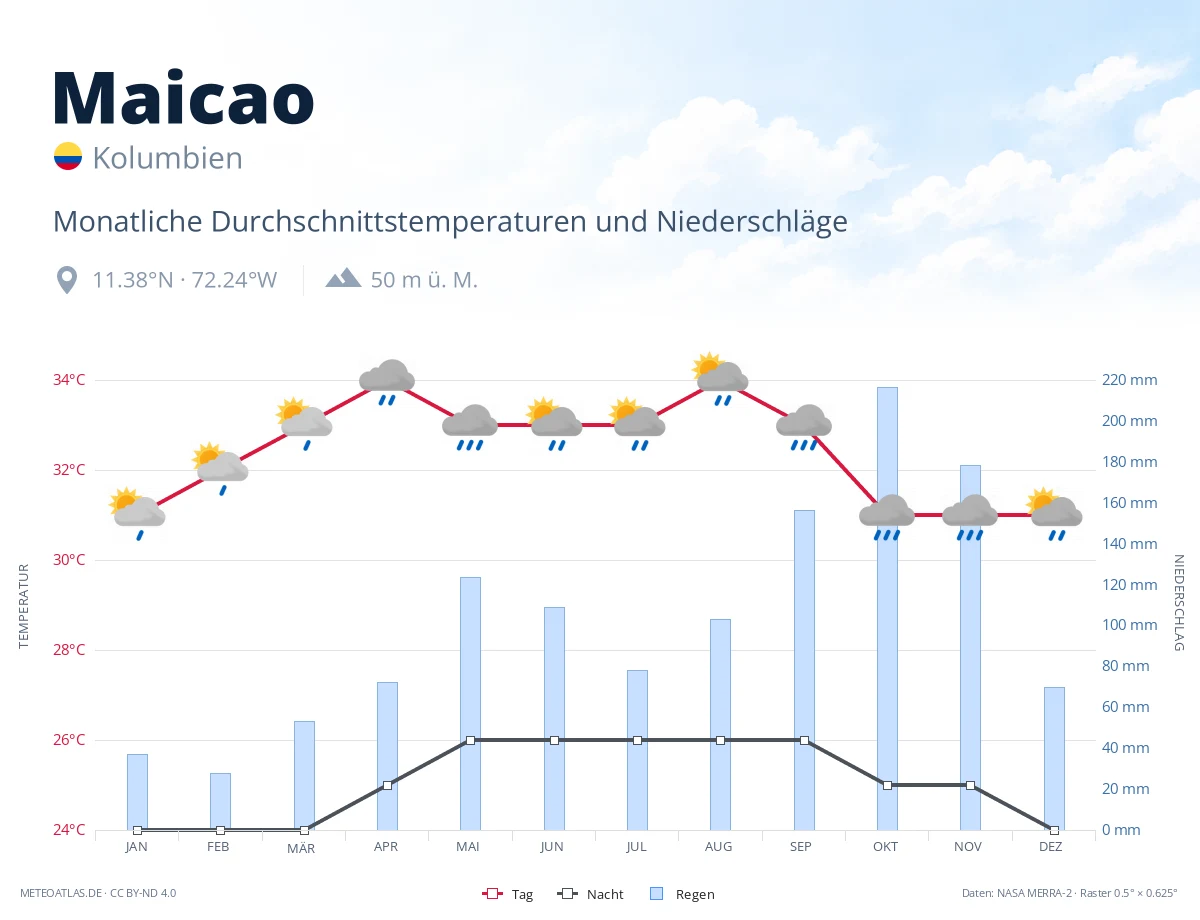 Maicao - monatliche Durchschnittstemperaturen und Niederschläge