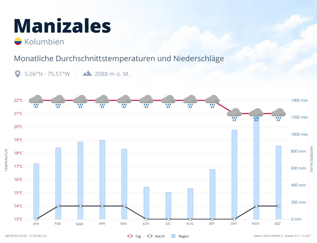 Manizales - monatliche Durchschnittstemperaturen und Niederschläge