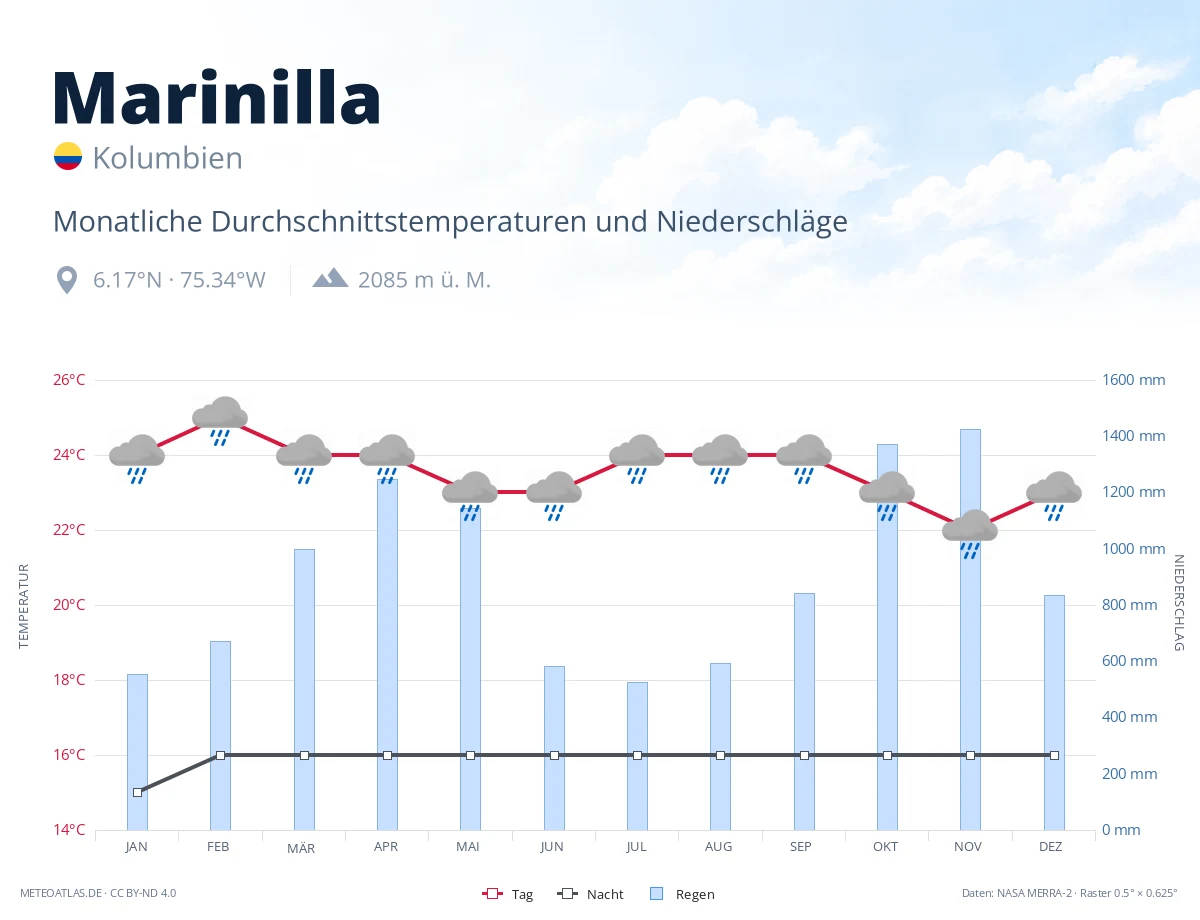 Marinilla - monatliche Durchschnittstemperaturen und Niederschläge