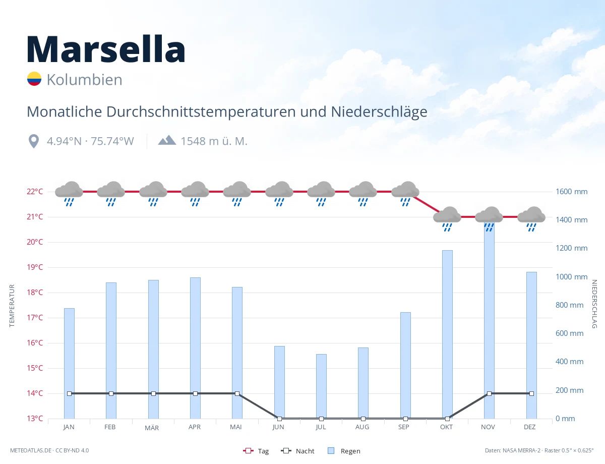 Marsella - monatliche Durchschnittstemperaturen und Niederschläge