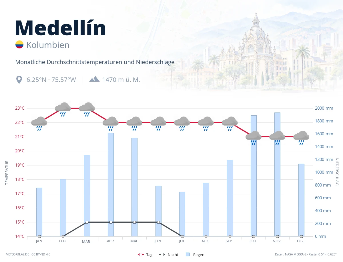 Medellín - monatliche Durchschnittstemperaturen und Niederschläge