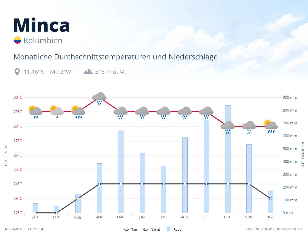 Minca - monatliche Durchschnittstemperaturen und Niederschläge