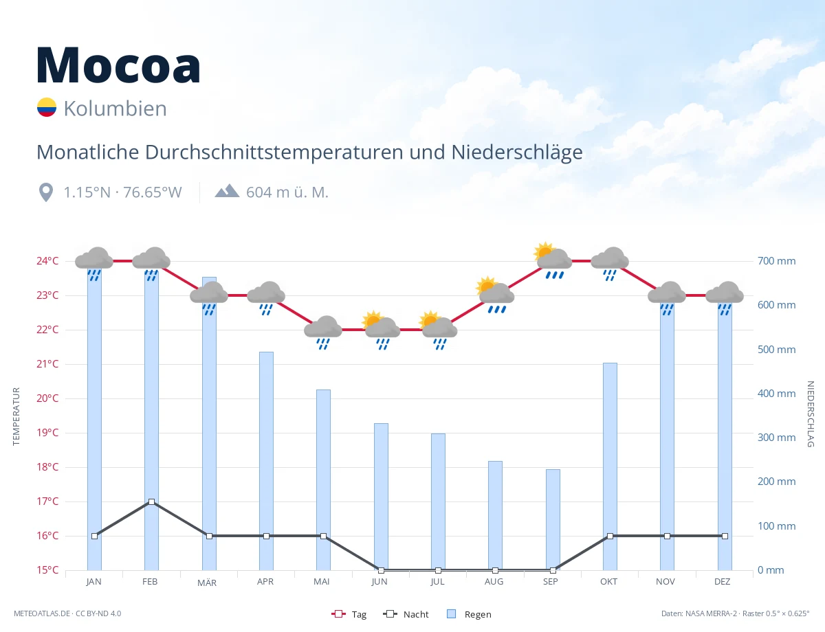 Mocoa - monatliche Durchschnittstemperaturen und Niederschläge