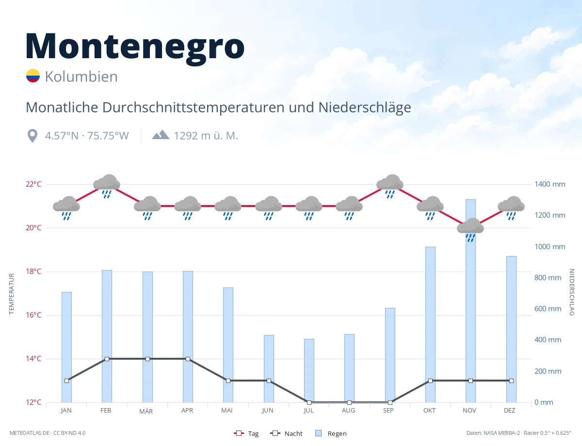 Montenegro - monatliche Durchschnittstemperaturen und Niederschläge