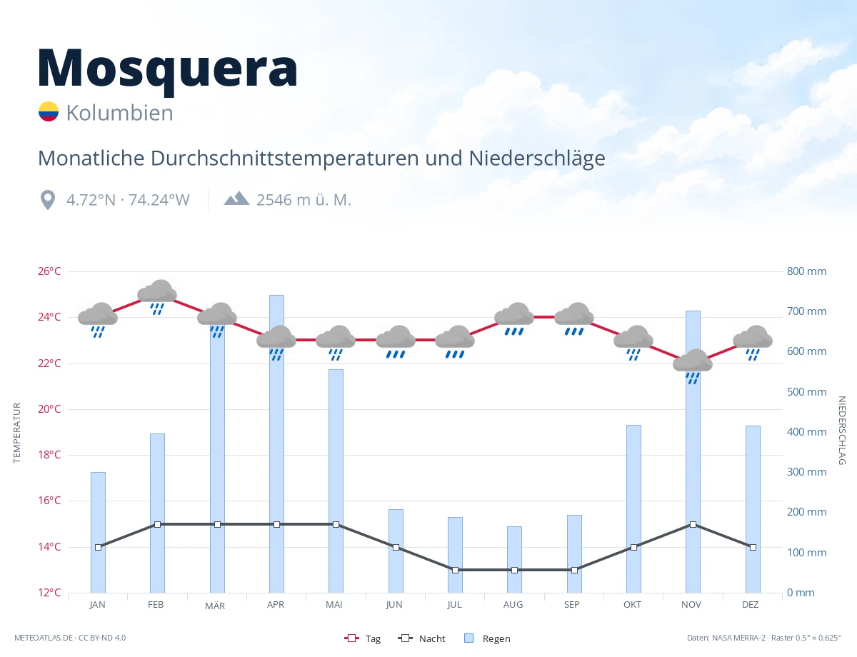 Mosquera - monatliche Durchschnittstemperaturen und Niederschläge
