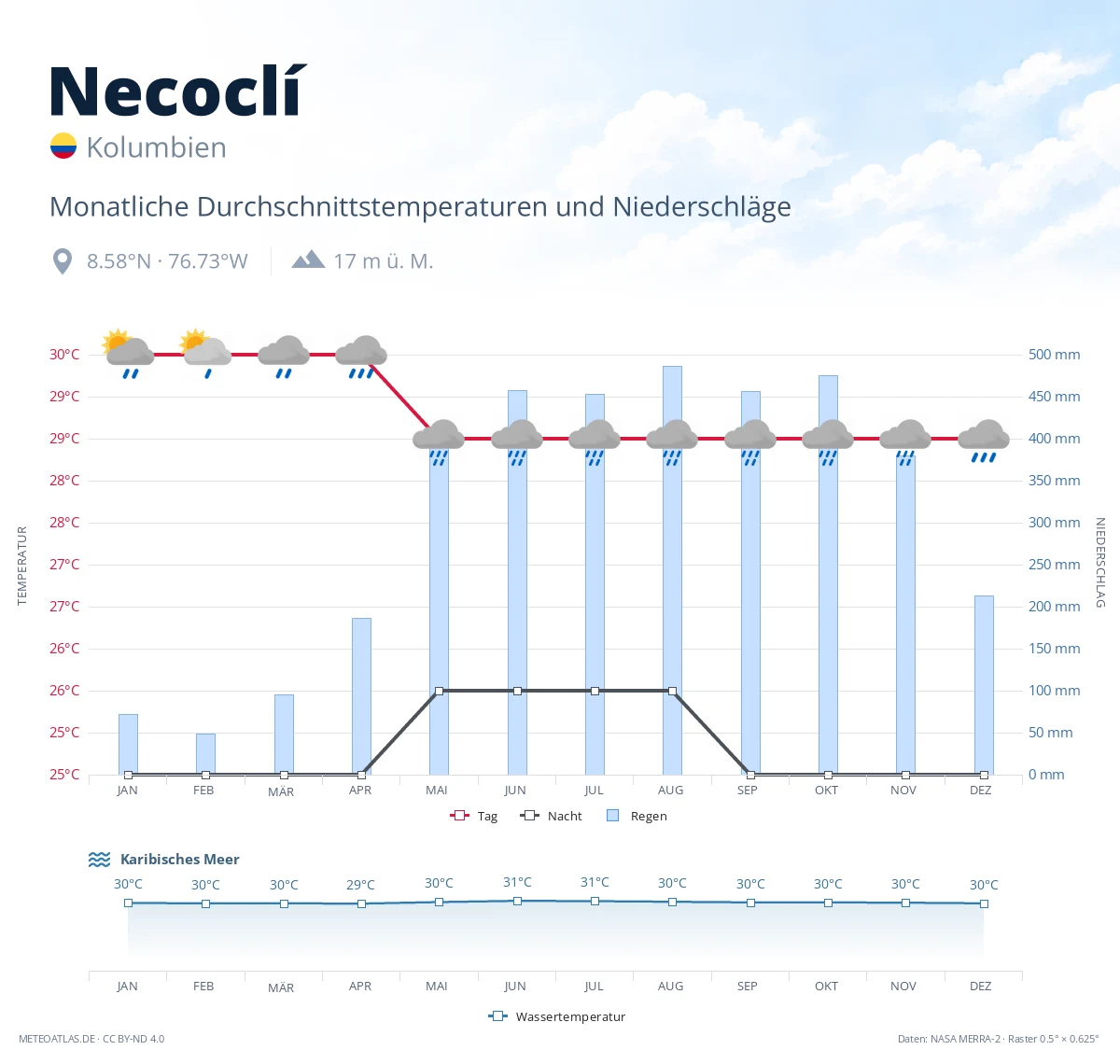 Necoclí - monatliche Durchschnittstemperaturen und Niederschläge