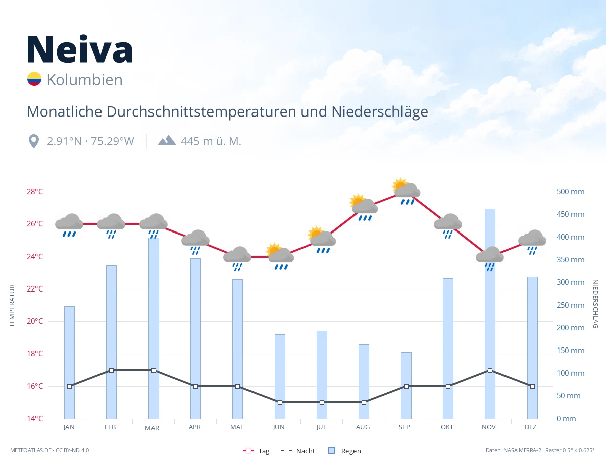 Neiva - monatliche Durchschnittstemperaturen und Niederschläge