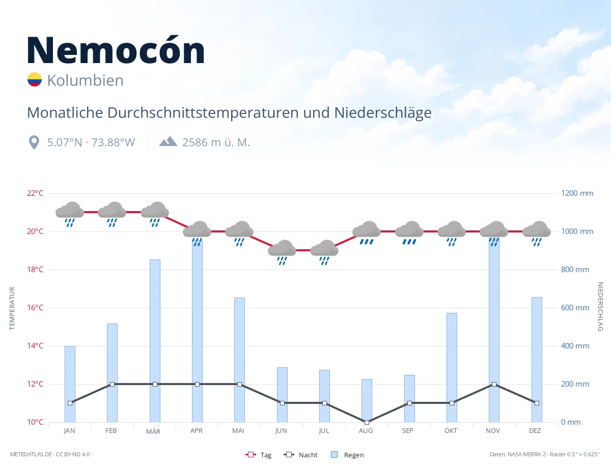 Nemocón - monatliche Durchschnittstemperaturen und Niederschläge