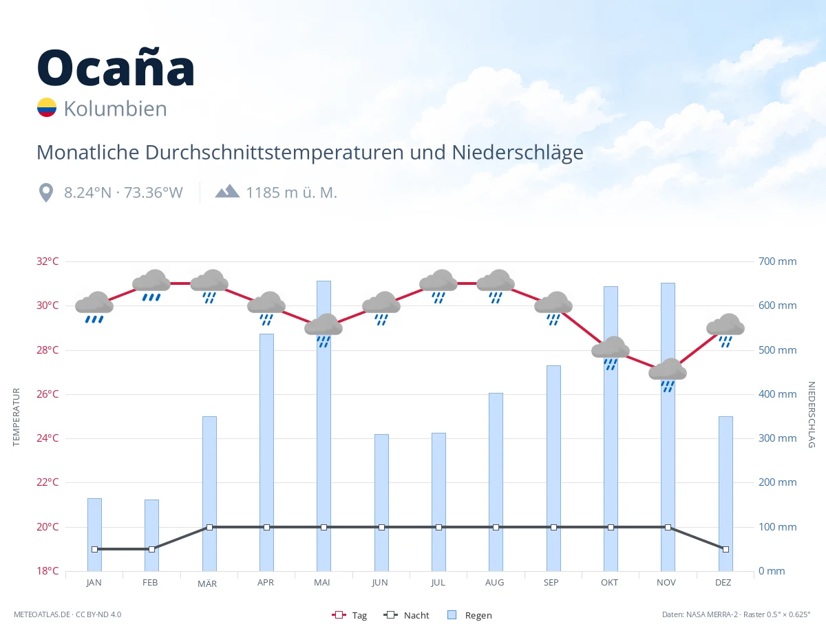 Ocaña - monatliche Durchschnittstemperaturen und Niederschläge