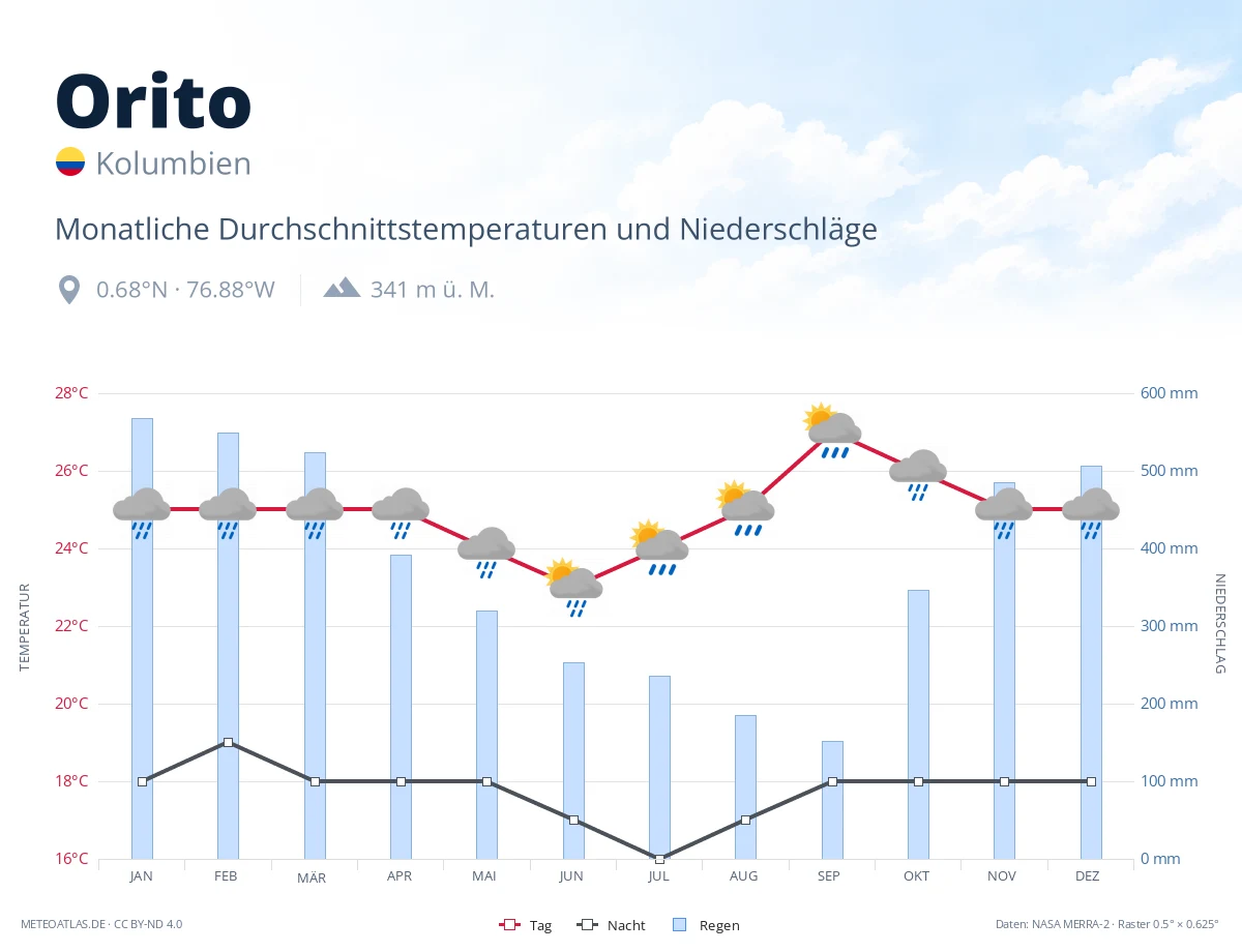 Orito - monatliche Durchschnittstemperaturen und Niederschläge