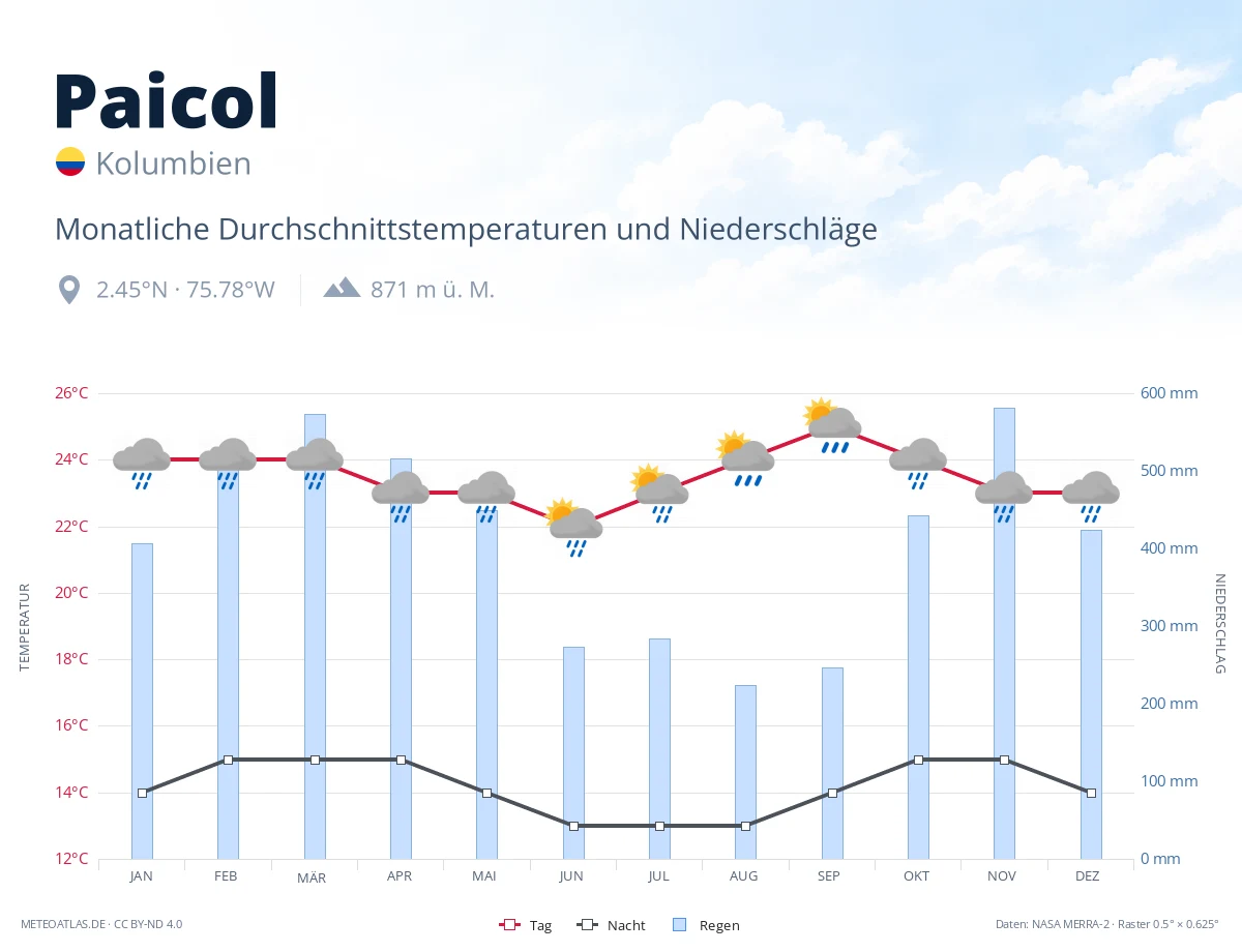 Paicol - monatliche Durchschnittstemperaturen und Niederschläge