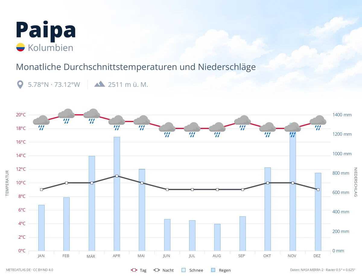 Paipa - monatliche Durchschnittstemperaturen und Niederschläge