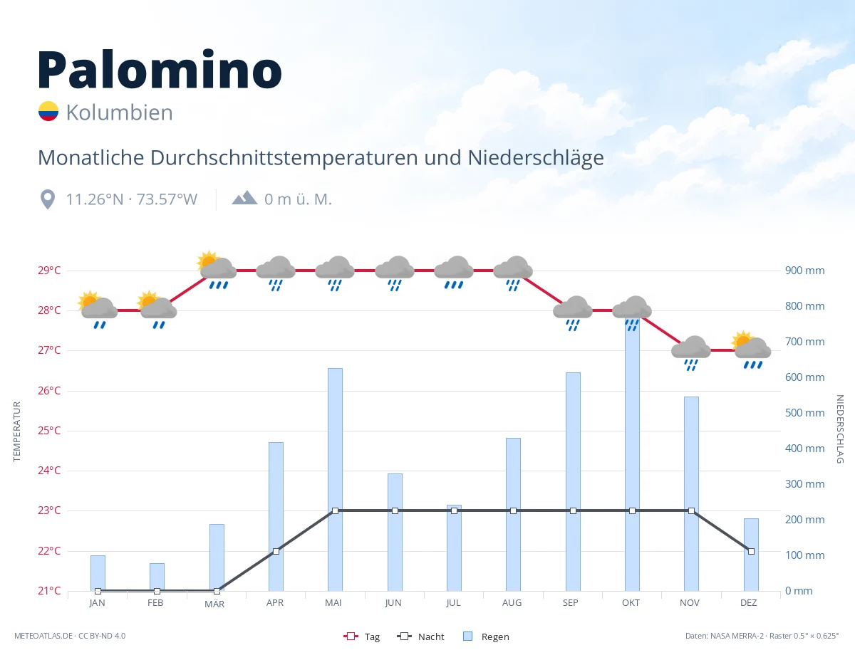 Palomino - monatliche Durchschnittstemperaturen und Niederschläge