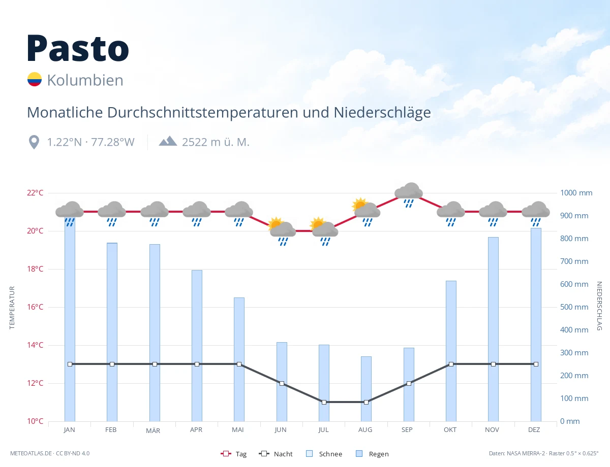 Pasto - monatliche Durchschnittstemperaturen und Niederschläge