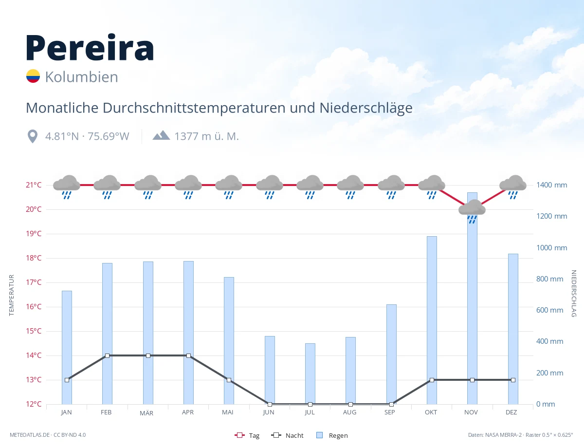 Pereira - monatliche Durchschnittstemperaturen und Niederschläge