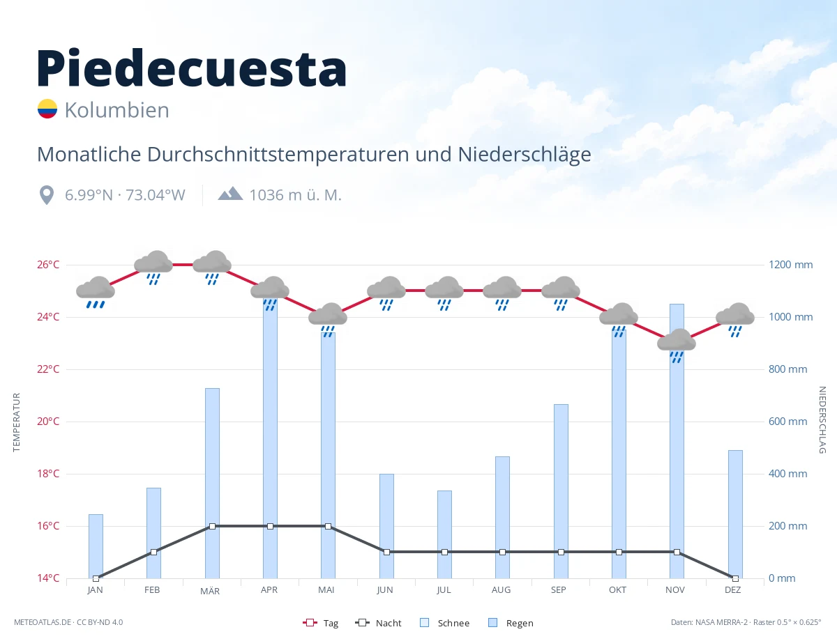 Piedecuesta - monatliche Durchschnittstemperaturen und Niederschläge