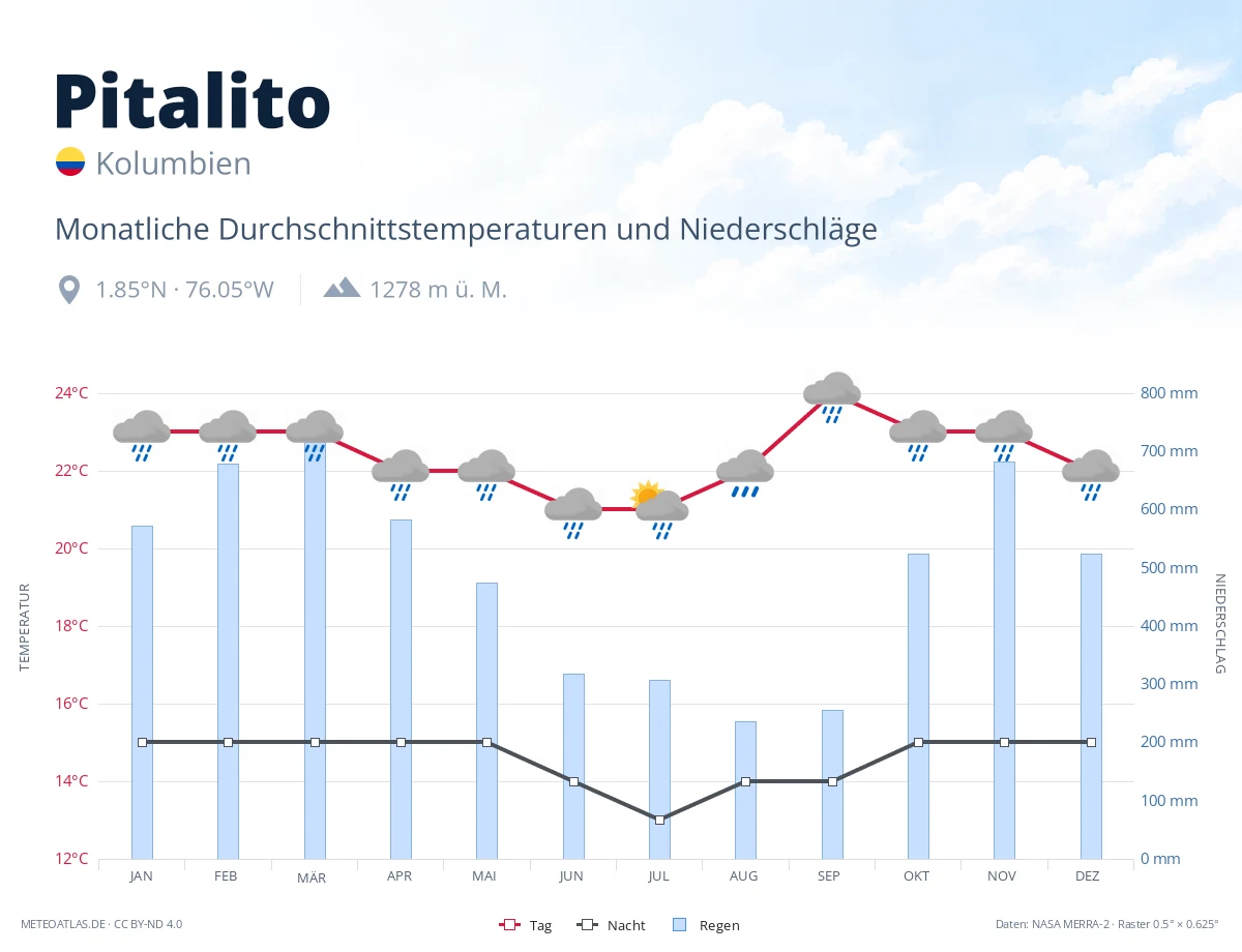 Pitalito - monatliche Durchschnittstemperaturen und Niederschläge