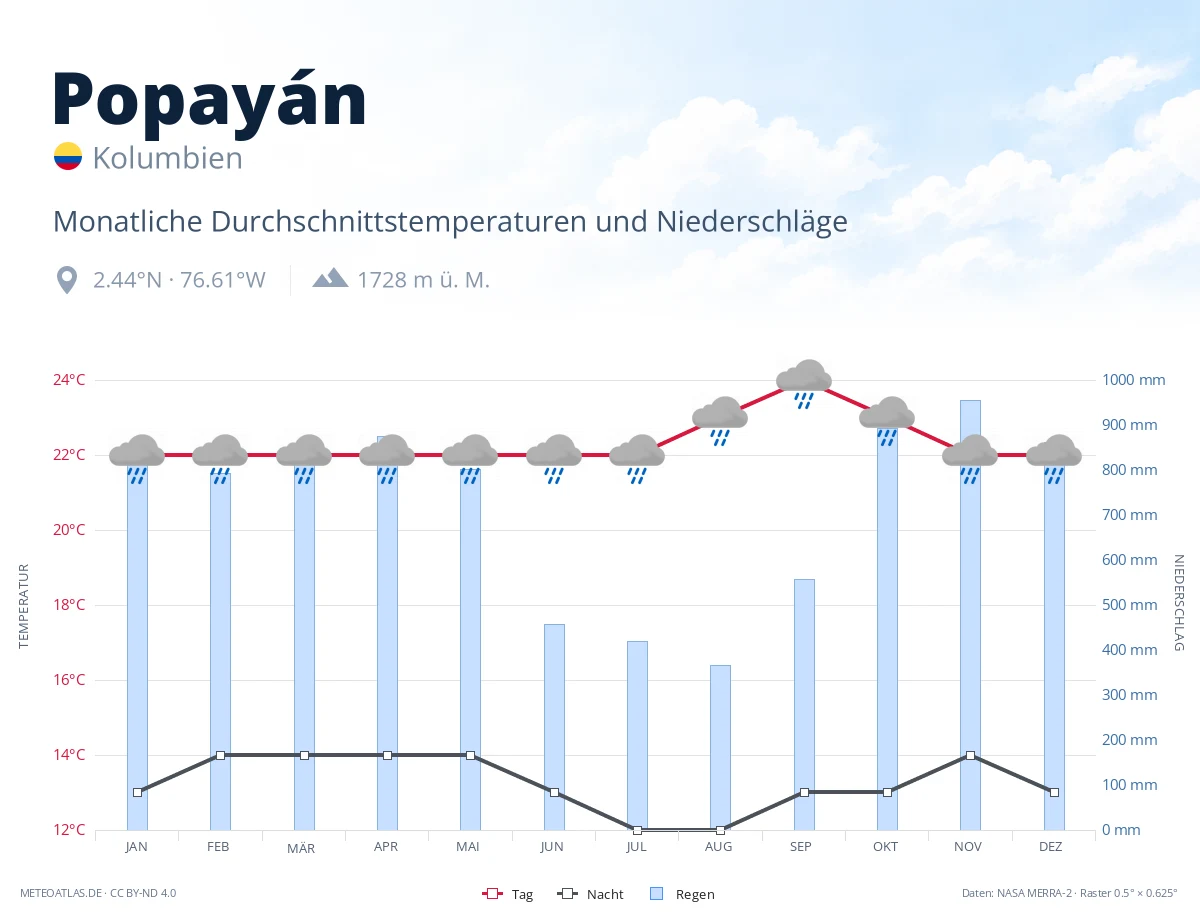 Popayán - monatliche Durchschnittstemperaturen und Niederschläge