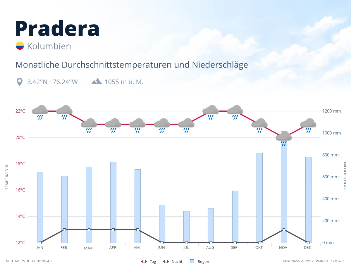 Pradera - monatliche Durchschnittstemperaturen und Niederschläge