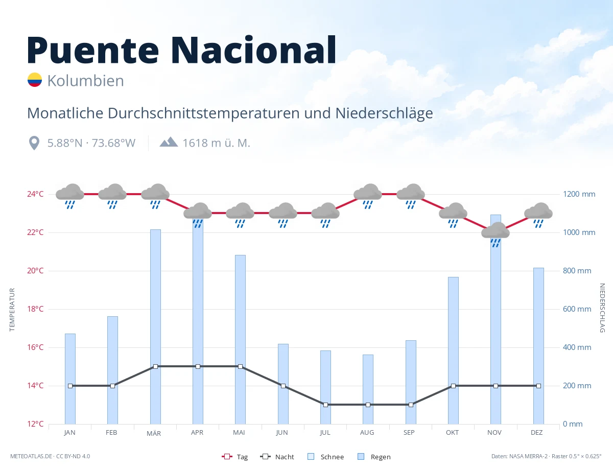Puente Nacional - monatliche Durchschnittstemperaturen und Niederschläge