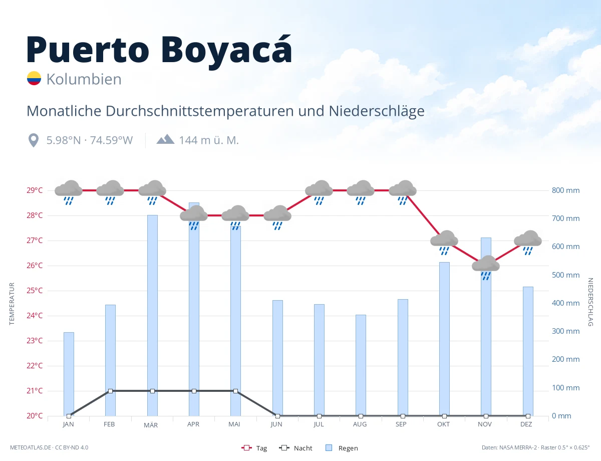 Puerto Boyacá - monatliche Durchschnittstemperaturen und Niederschläge